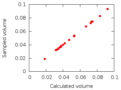 Comparison between actual and sampled Voronoi volumes